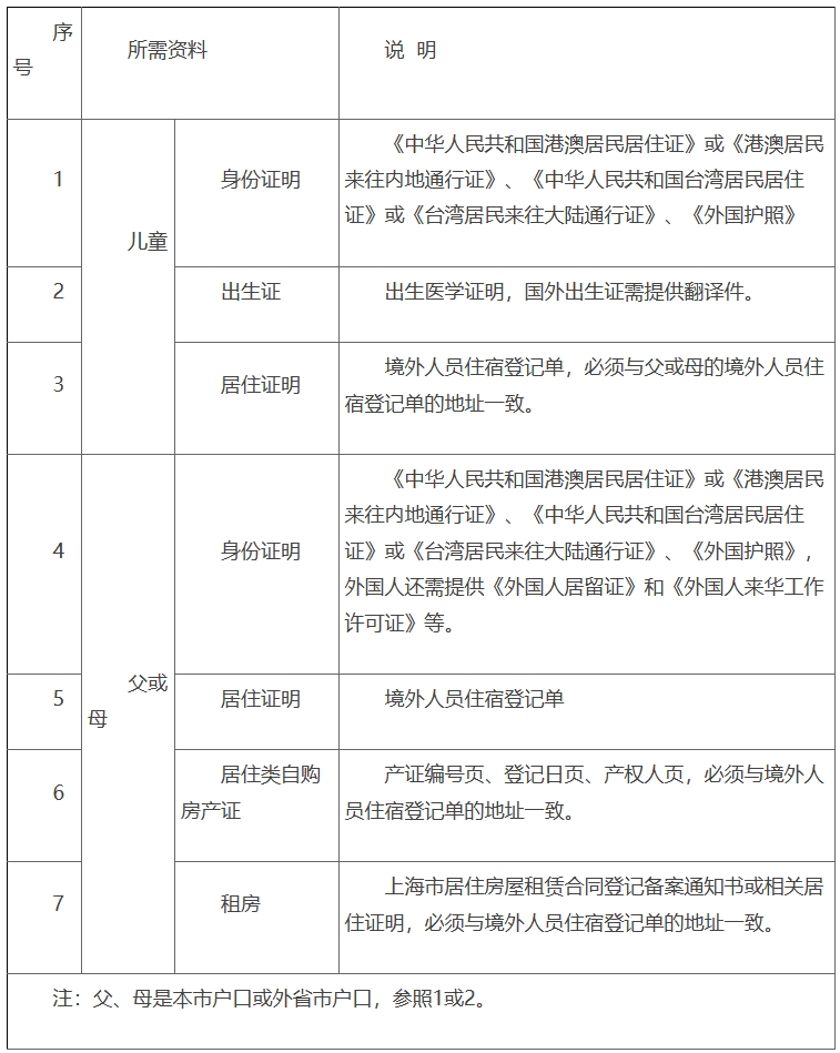 普陀区一年级入学及五年级回户籍地入学实施办法