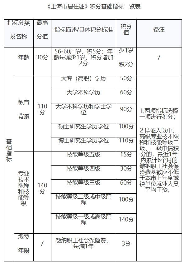 《上海市居住证积分管理办法》政策问答