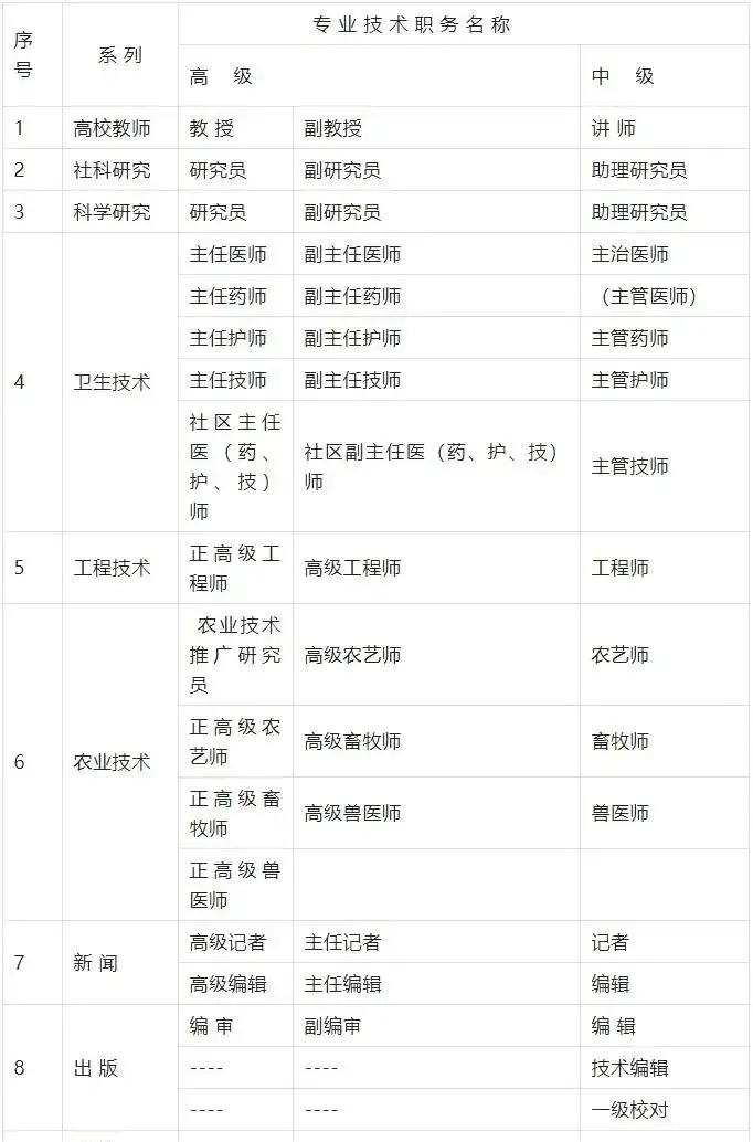 2024年上海居住证积分职称加分目录