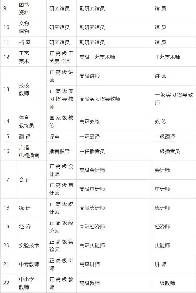 2024年上海居住证积分职称加分目录