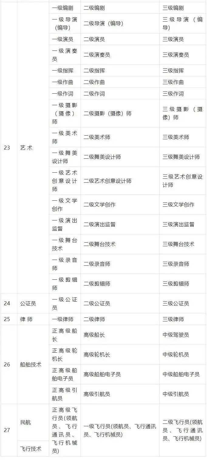 2024年上海居住证积分职称加分目录