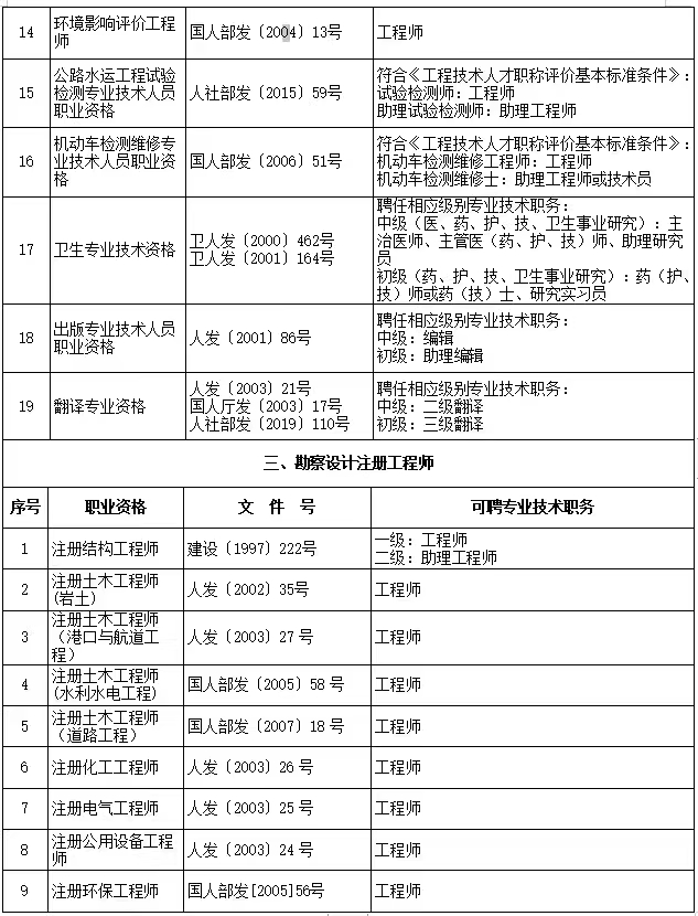 2024年上海居住证积分职称加分目录