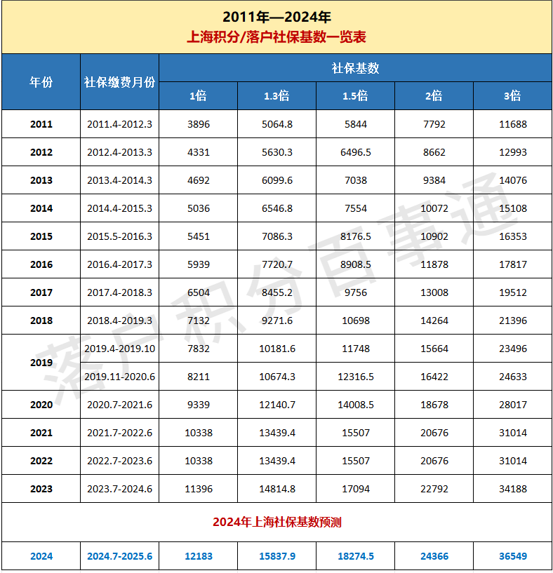 24年上海社保预测及工资多少的落户方案