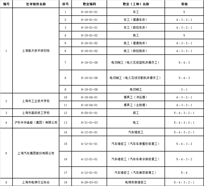 2024年上海市社会化职业技能等级认定目录新鲜出炉！想参评看过来！