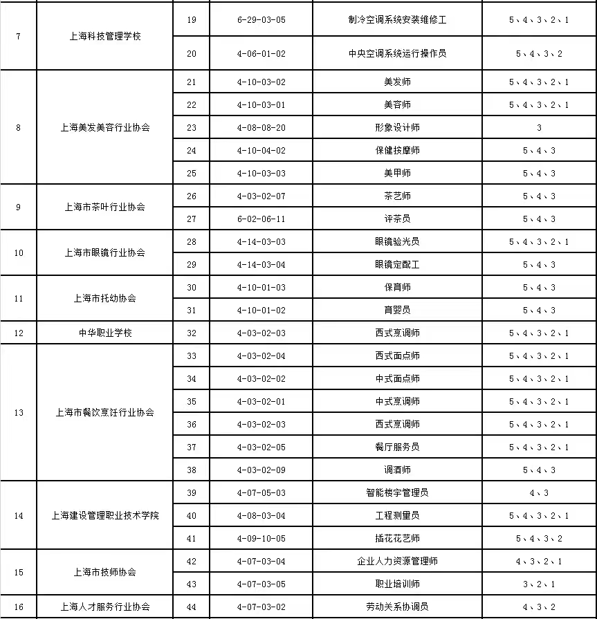 2024年上海市社会化职业技能等级认定目录新鲜出炉！想参评看过来！