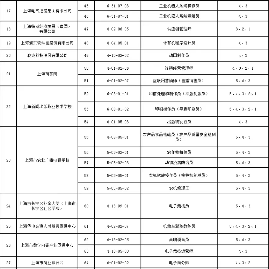 2024年上海市社会化职业技能等级认定目录新鲜出炉！想参评看过来！