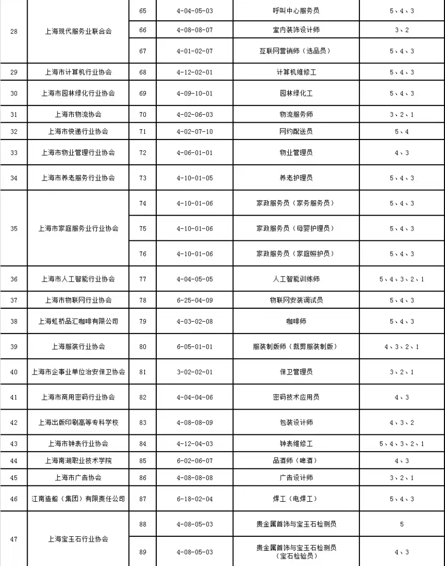 2024年上海市社会化职业技能等级认定目录新鲜出炉！想参评看过来！