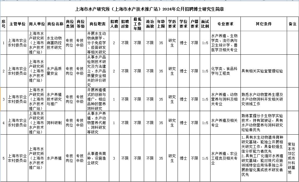 【就业】上海市水产研究所(上海市水产技术推广站)招聘9名博士研究生