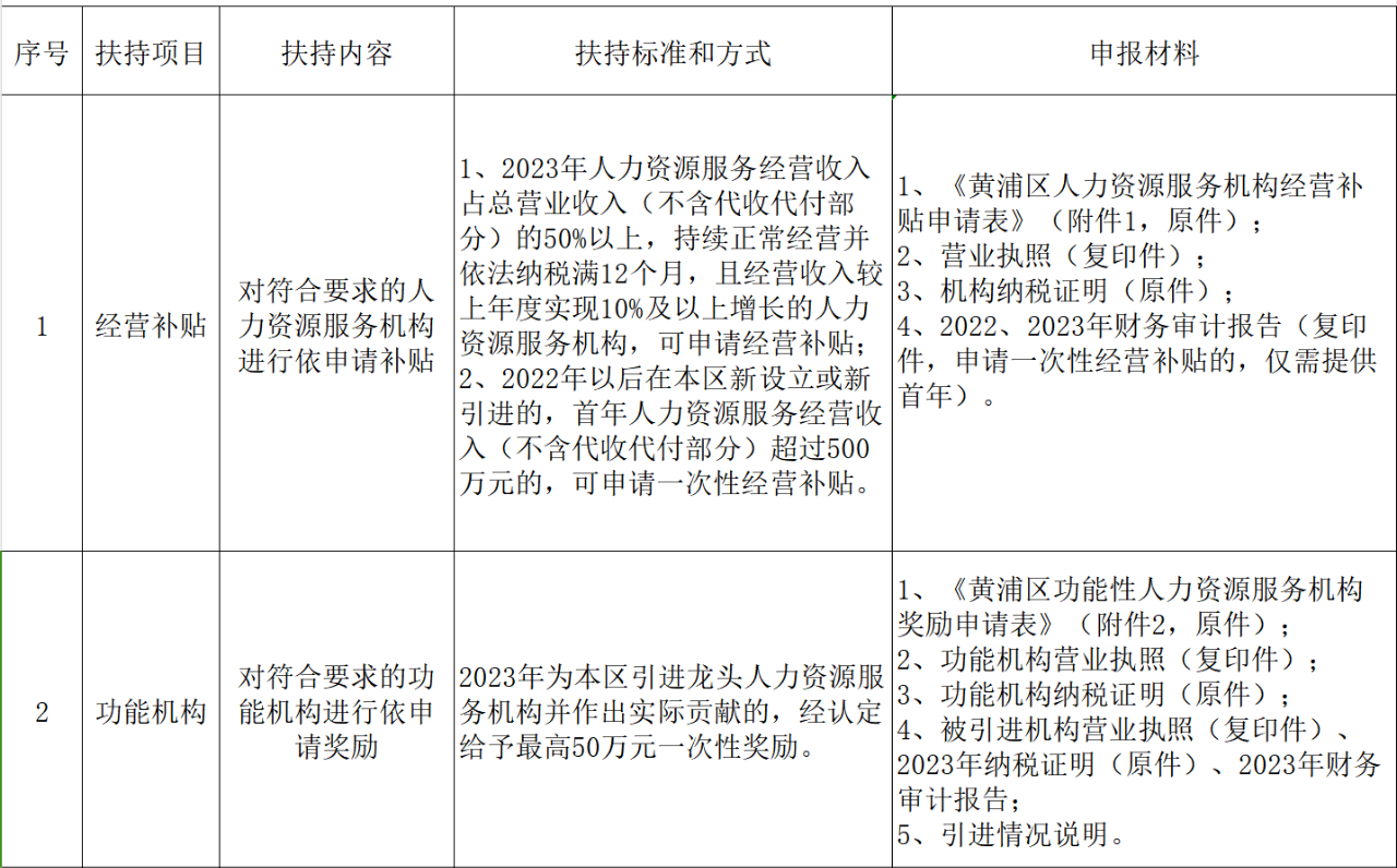 2024年黄浦区促进人力资源服务业高质量发展项目开始申报啦!