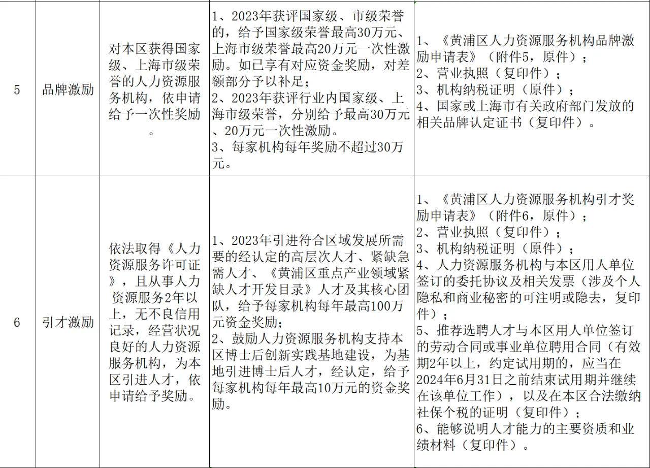 2024年黄浦区促进人力资源服务业高质量发展项目开始申报啦!