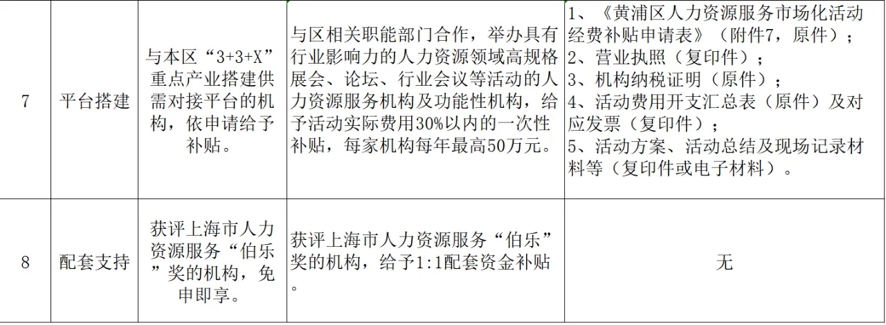 2024年黄浦区促进人力资源服务业高质量发展项目开始申报啦!