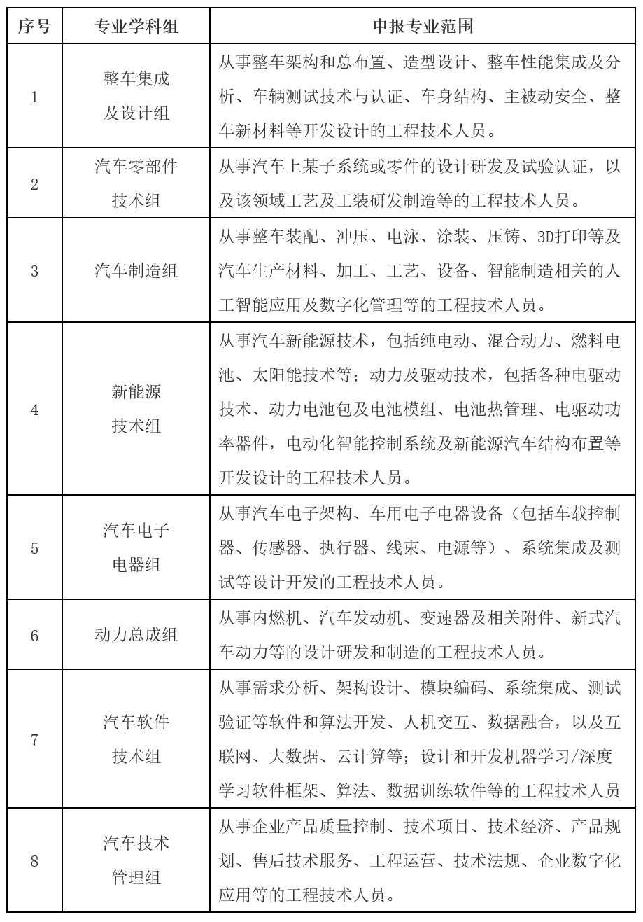 本市工程系列汽车专业高级职称评审工作已启动！