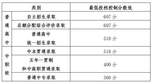 沪2024年高中阶段学校招生最低投档控制分数线确定！（附热点问答）