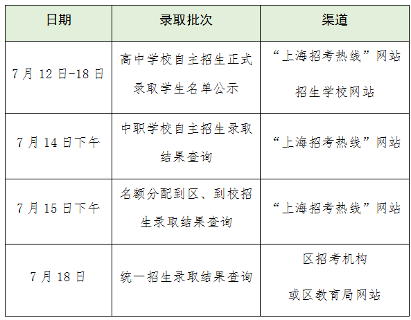 沪2024年高中阶段学校招生最低投档控制分数线确定!(附热点问答)