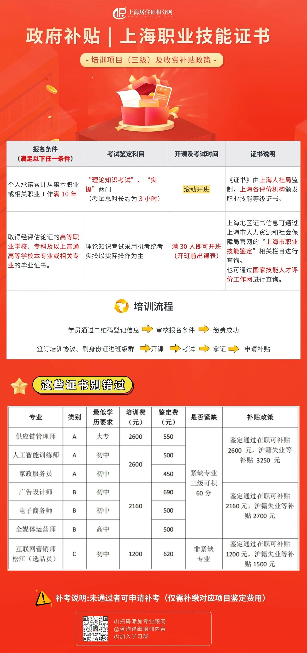 补贴2600元起，居住证积分60分，考取人工智能训练师就有机会！