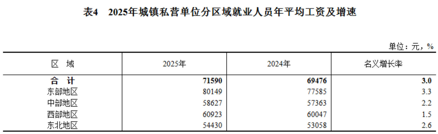 2025年平均工资公布!你是什么段位?