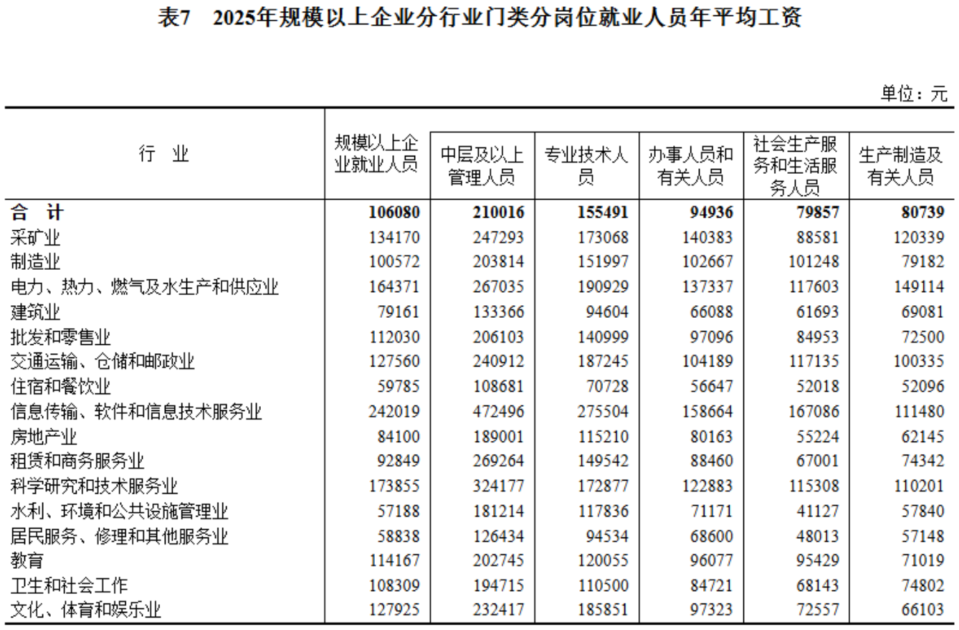 2025年平均工资公布!你是什么段位?