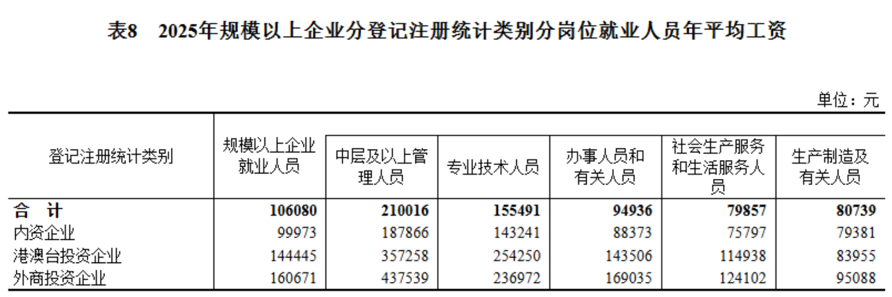 2025年平均工资公布!你是什么段位?