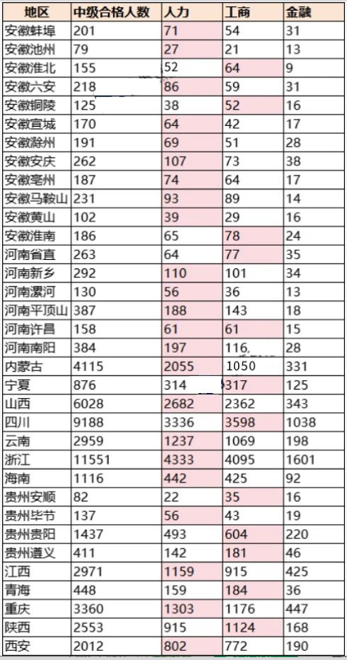 没有社保证明,还能不能报考中级经济师?