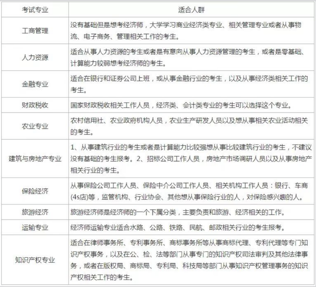 2026年中级经济师各专业难度排名,最容易的竟是...