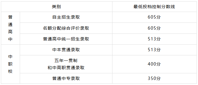 2023-2025年上海中考最低投档控制分数线