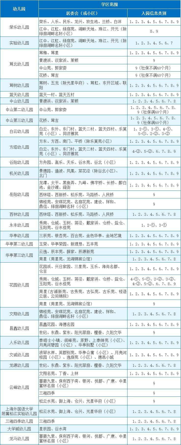 2026年松江区学前教育阶段招生小班学区范围公示