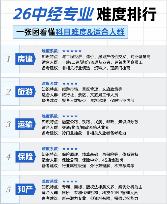 2026年经济师证书包含职场岗位有哪些？