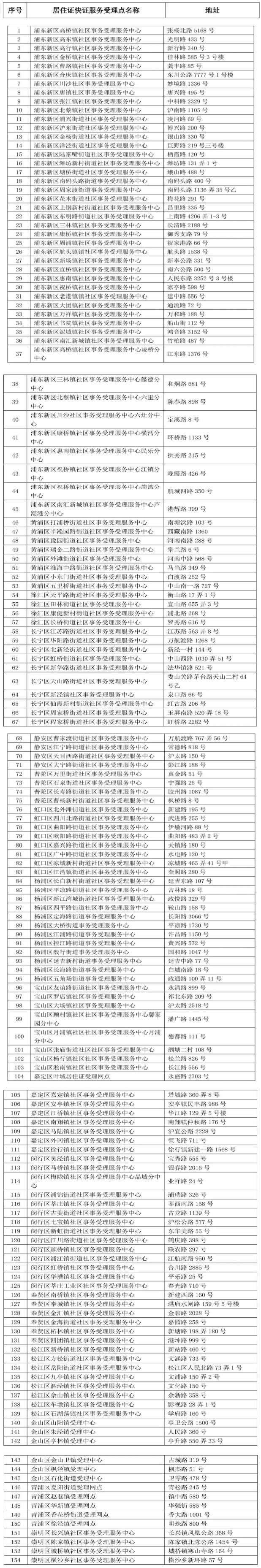 急用上海居住证?快证服务助你快速拿证!